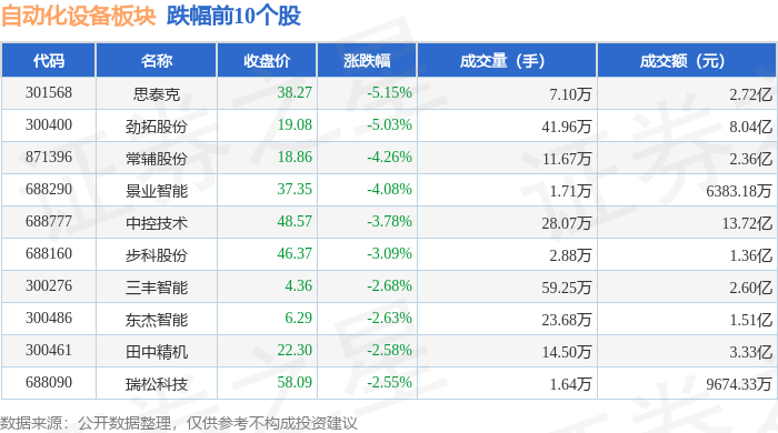 自动化设备板块10月23日跌081%思泰克领跌主力资金净流出617亿元开云电竞(图2)