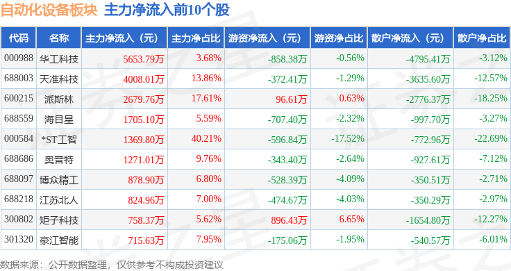 自动化设备板块10月23日跌081%思泰克领跌主力资金净流出617亿元开云电竞(图3)