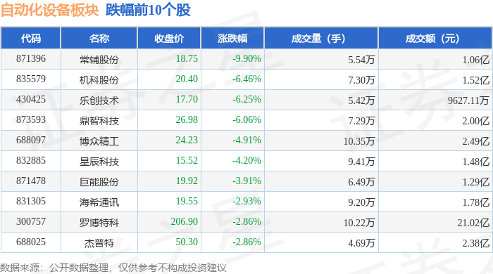 自动化设备板块10月31日涨049%亿嘉和领涨主力资金净流出832亿元开云电竞(图2)