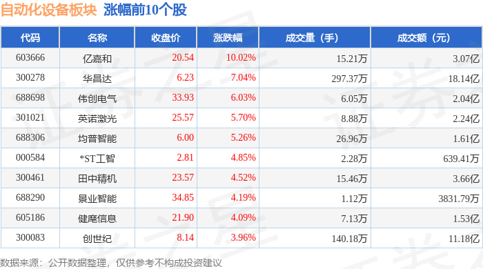 自动化设备板块10月31日涨049%亿嘉和领涨主力资金净流出832亿元开云电竞(图1)