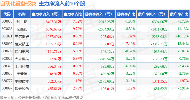 自动化设备板块10月31日涨049%亿嘉和领涨主力资金净流出832亿元开云电竞(图3)