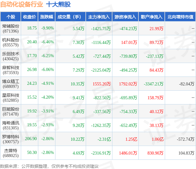 开云电竞10月31日自动化设备行业十大熊股一览(图1)