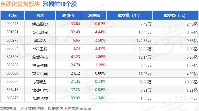 自动化设备板块11月14日跌384%科瑞技术领跌主力资金净流出2704开云电竞亿元(图1)