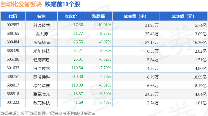 自动化设备板块11月14日跌384%科瑞技术领跌主力资金净流出2704开云电竞亿元(图2)