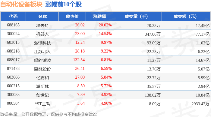 自动化设备板块12月4日涨115%埃夫特领涨主力开云电竞资金净流入89亿元(图1)