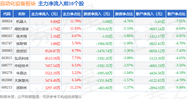 自动化设备板块12月4日涨115%埃夫特领涨主力开云电竞资金净流入89亿元(图3)